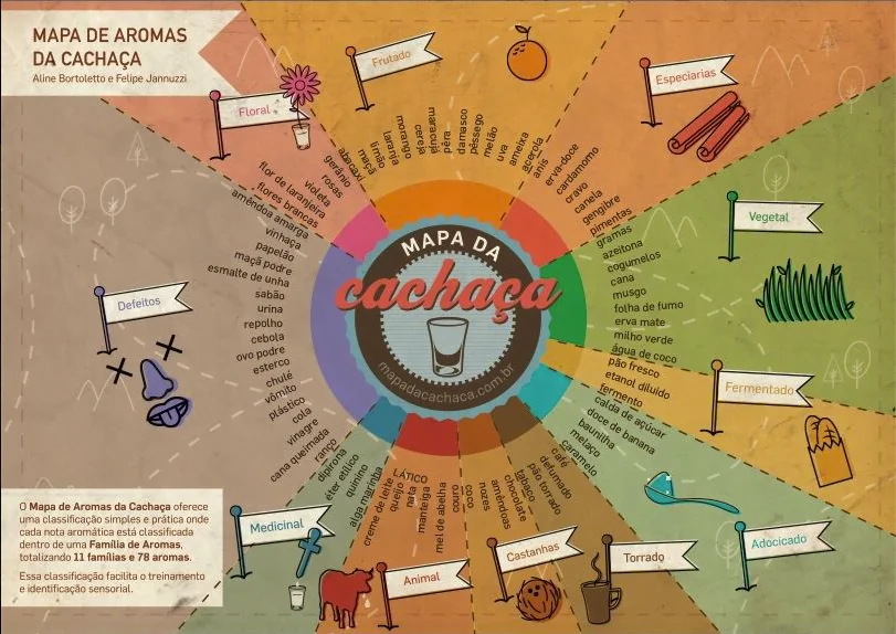 aromas 