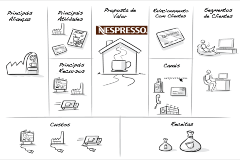 exemplo do Business Model Canvas usado pela Nespresso.