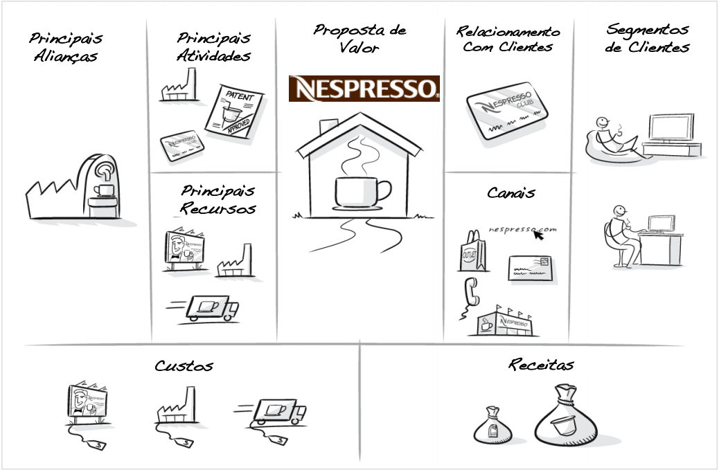 exemplo do Business Model Canvas usado pela Nespresso.