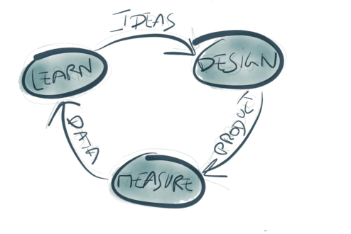 Lean Startup esquema