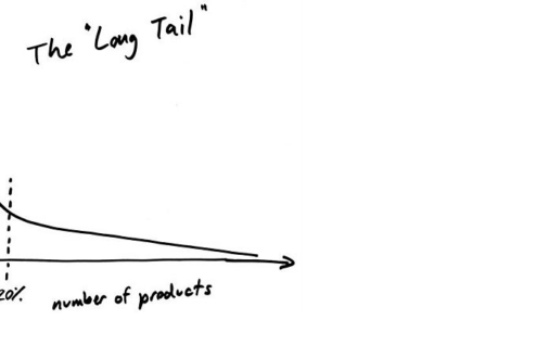 A Cauda Longa é o nicho, que pode ser tão rico quanto o dos "hits" do mercado.