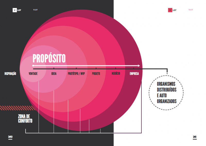 A jornada empreendedora tem oito etapas, ilustradas acima. O empreendedor sempre sabe em qual está.