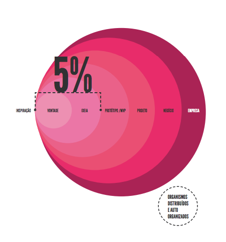 A fase de ideação representa apenas 5% do trabalho que você terá ao criar sua empresa: cuidado com os elefantes brancos.