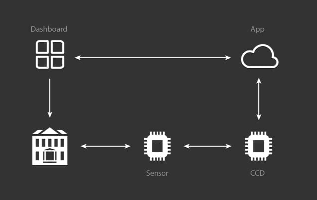 O caminho da Teslabit: o sensor capta o consumo, passa para um transformador que lê as correntes e, por sua vez, transmite as informações para a nuvem, até chegar no dashboard de controle.