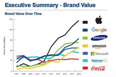 Reprodução do estudo Brand Finance, que avalia o valor das maiores empresas do mundo.