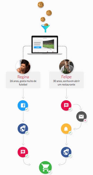 Um esquema mostra como, a partir do cookies, há diferentes caminhos para chegar a uma venda online. É isso que o algoritmo da Social Miner explora.