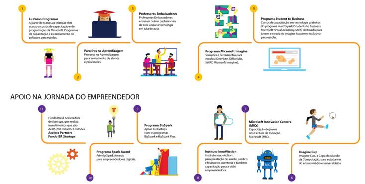 Quadro mostra o organograma da Jornada Empreendedora: uma série de ações para fomentar e trazer inovação para dentro da Microsoft.