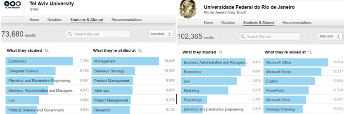 Um comparativo entre profissionais formados na UFRJ e na Universidade de Tel-Aviv.