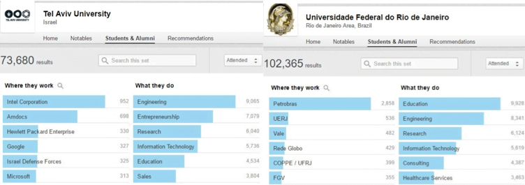 Comparativo de local de trabalho entre ex-alunos da Universidade de Tel-Aviv e da UFRJ (dados do LinkedIn).