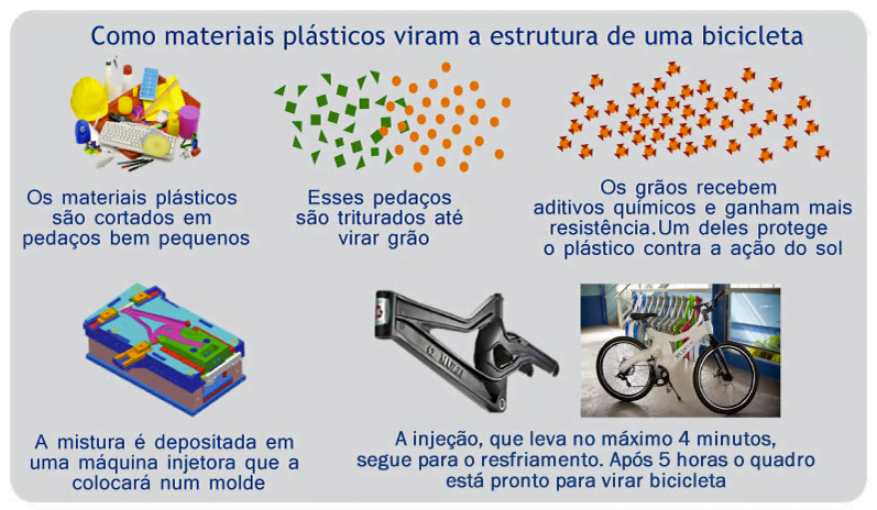 No site da Muzzicycles, um quadro explica o processo de reciclagem de plástico que resulta no quadro da bicicleta.