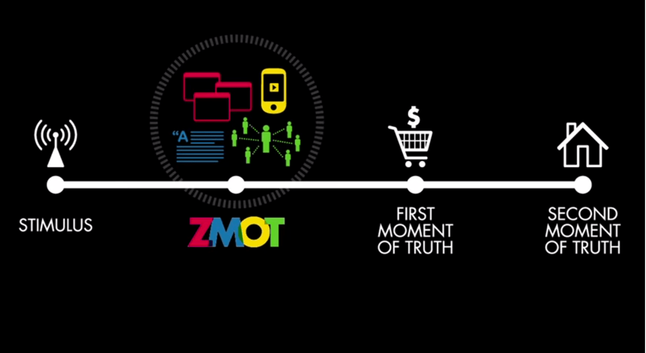 ZMOT, ou Momento Zero da Verdade, é o precioso estágio que antecede o movimento de compra online. Marcas cientes disso, e de sua reputação, se sairão melhor.