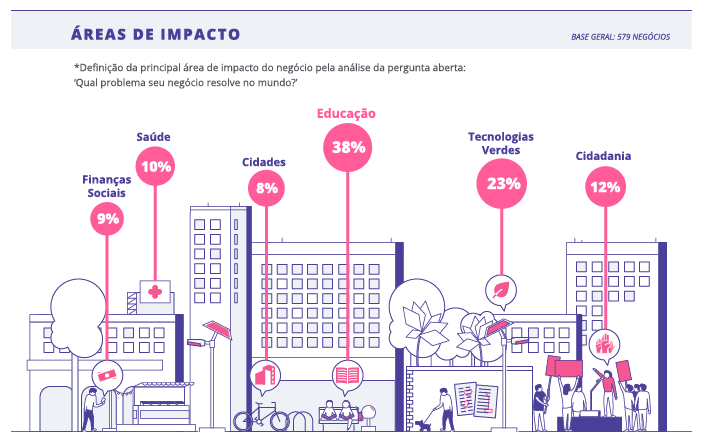 A Pipe Social mapeou os principais negócios sociais em atividade no Brasil. (Imagem: Pipe Social/ Reprodução)