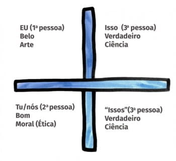 Os quatro quadrantes da Teoria Integral (ilustração: Alessandra Lago)