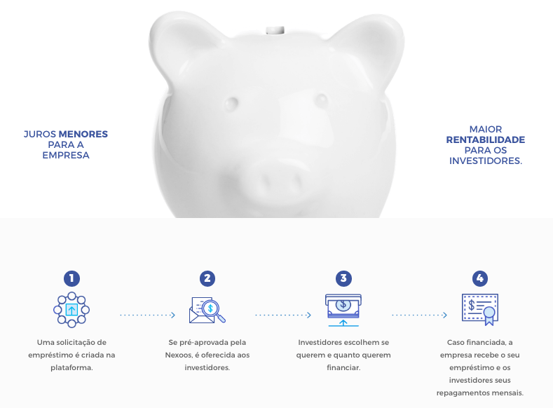 O objetivo da Nexoos é agilizar empréstimos a juros baixos para pequenos e médios negócios.