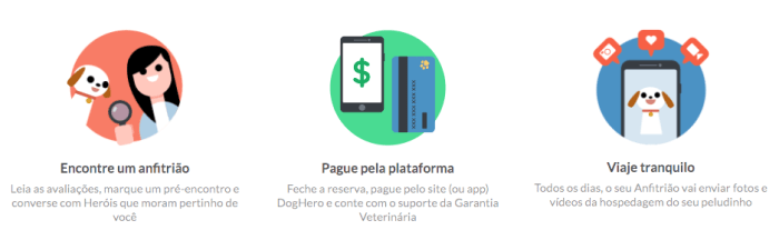 A proposta da DogHero é simples: intermediar hospedagem caseira para cachorros.