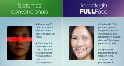 O algoritmo da FullFace detecta 1.024 pontos diferentes no rosto humano.