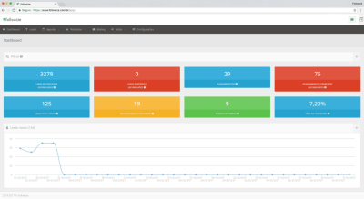 Dashboard de um dos ambientes do Followize: é possível acompanhar do lead ao faturamento da venda.