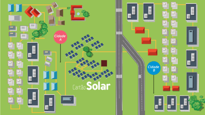 O desenho acima mostra como a Cartão Solar atua: ela constrói usinas de geração de energia solar e distribui os créditos dessa energia direto na conta de luz de quem compra o "cartão solar". 