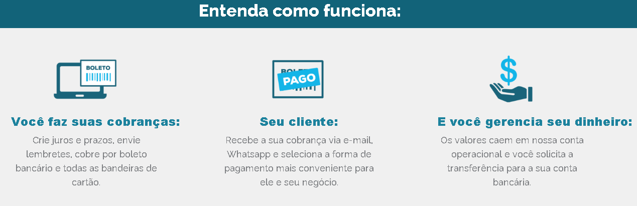 Acima, o passo a passo de como funciona o Boleto Fácil, produto voltado para empresas de qualquer tamanho e pessoas físicas.