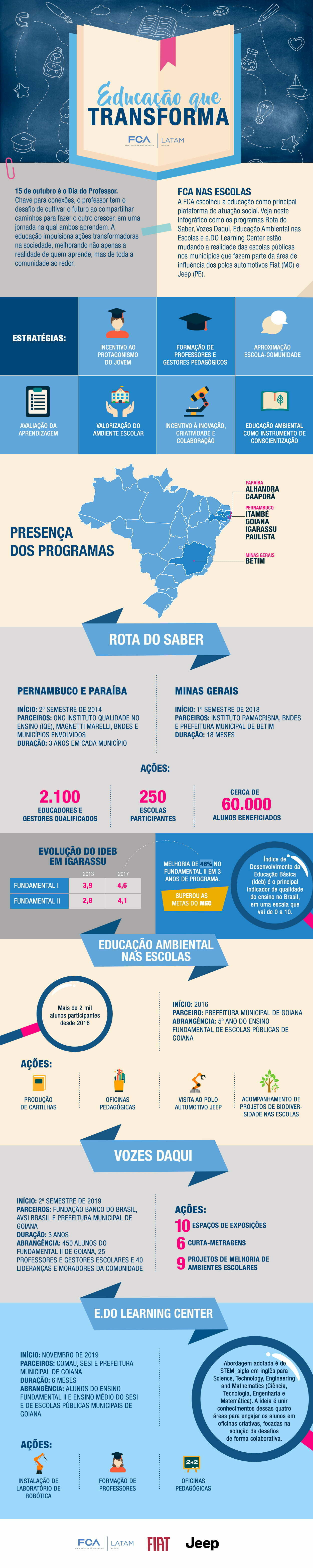 Infográfico: Educação que Transforma