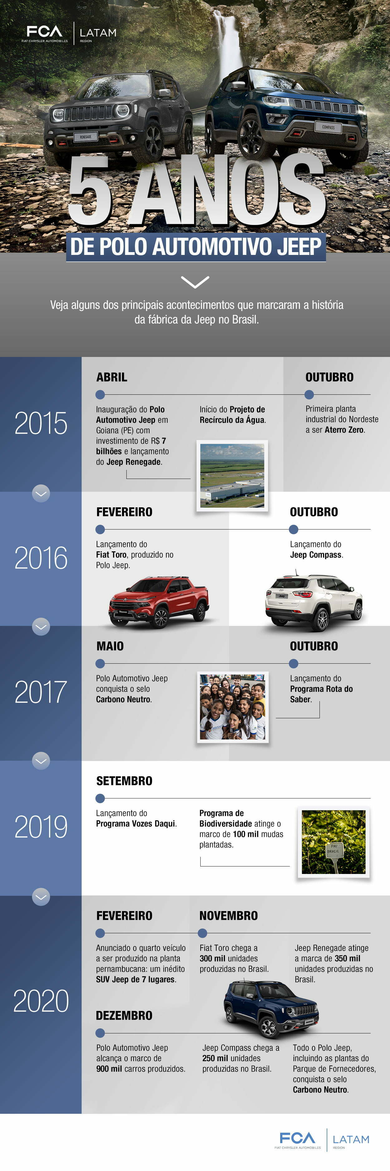Infográfico 5 anos de Polo Automotivo Jeep