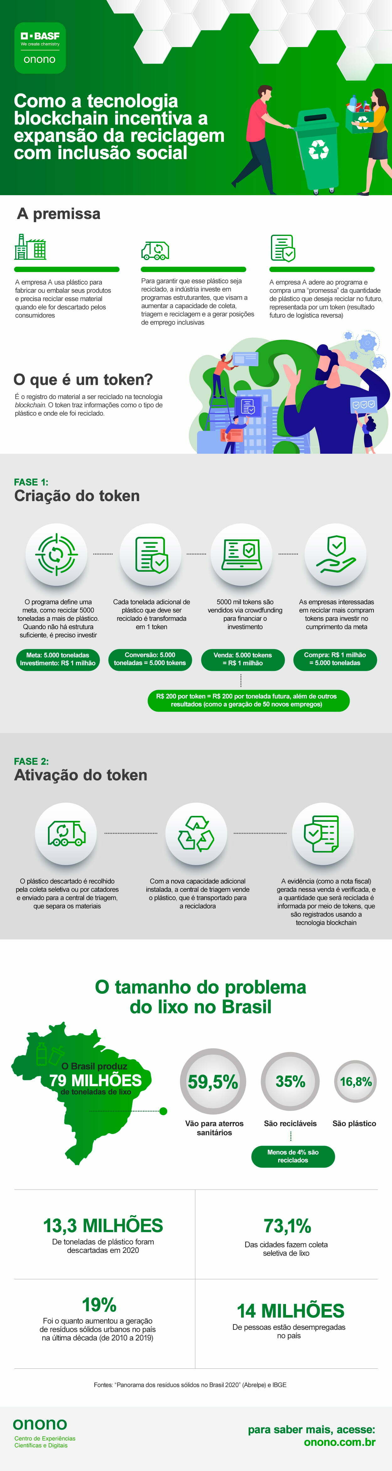 Infográfico onono Blockchain Recicláveis