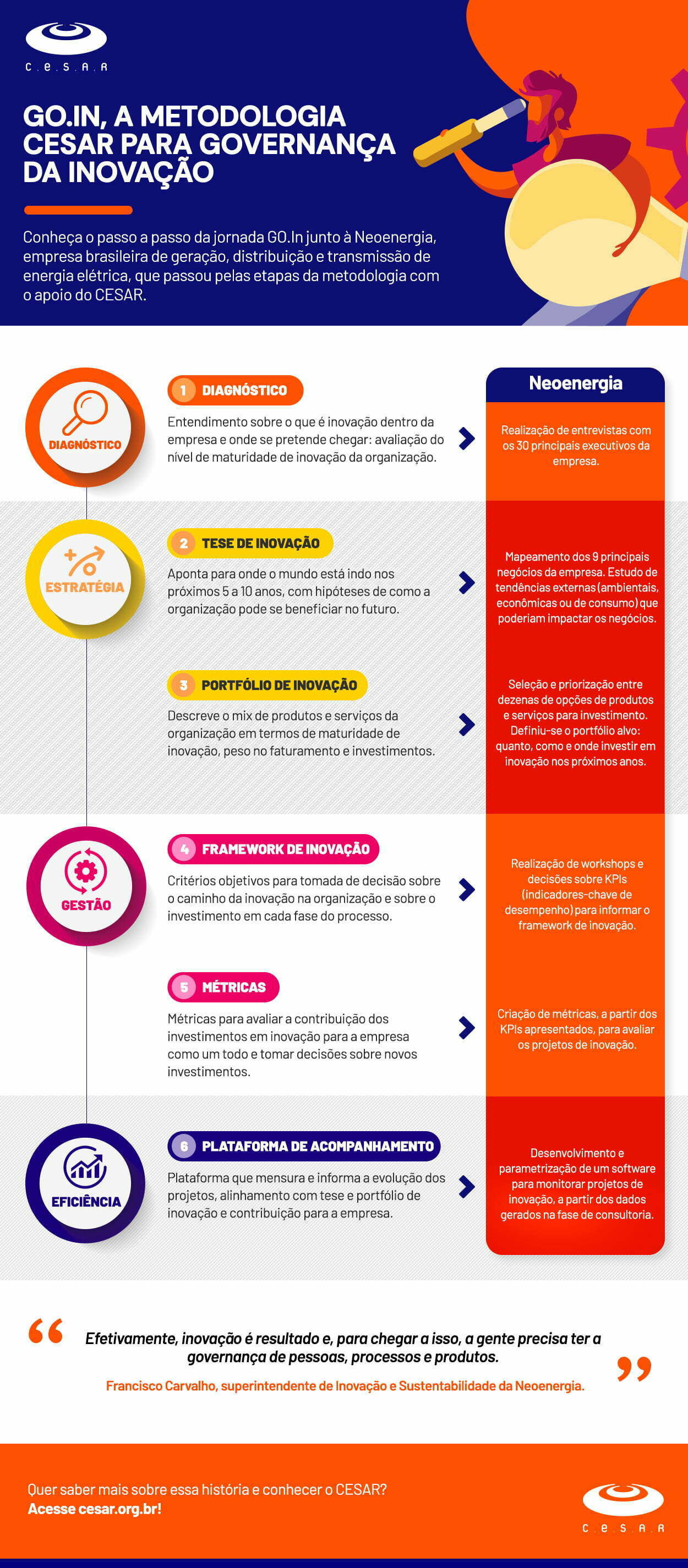 Infográfico sobre a metodologia de Governança de Inovação do CESAR